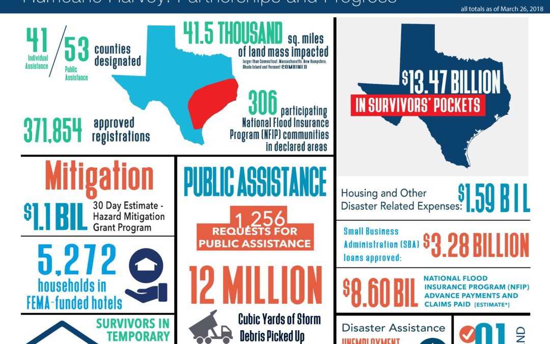 Recovery Infographics as of March 26
