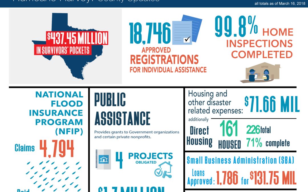 County-by-County Recovery Infographics as of March 16
