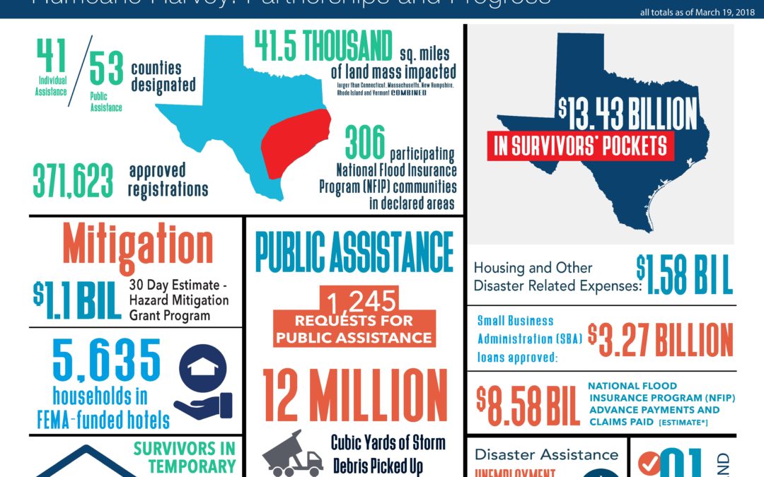 Statewide Recovery Infographic as of March 19