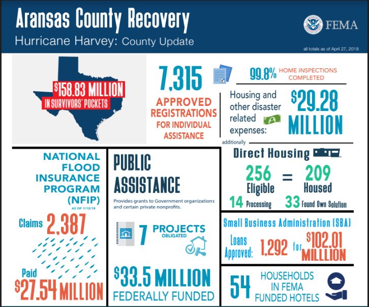 Recovery Infographics as of April 30