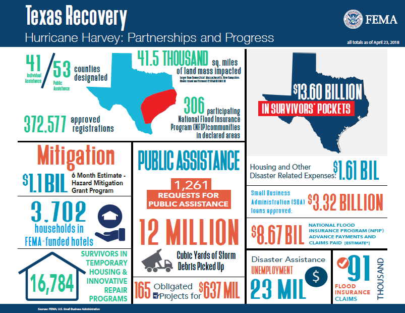 Recovery Infographics as of April 23