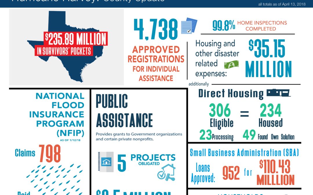 Recovery Infographics as of April 16