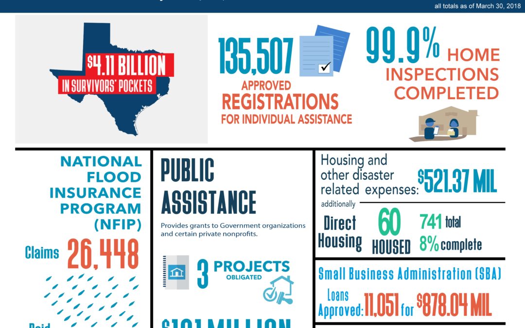 Recovery Infographics as of April 2