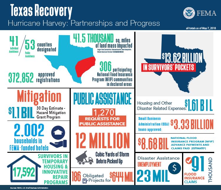 Recovery Infographics as of May 7