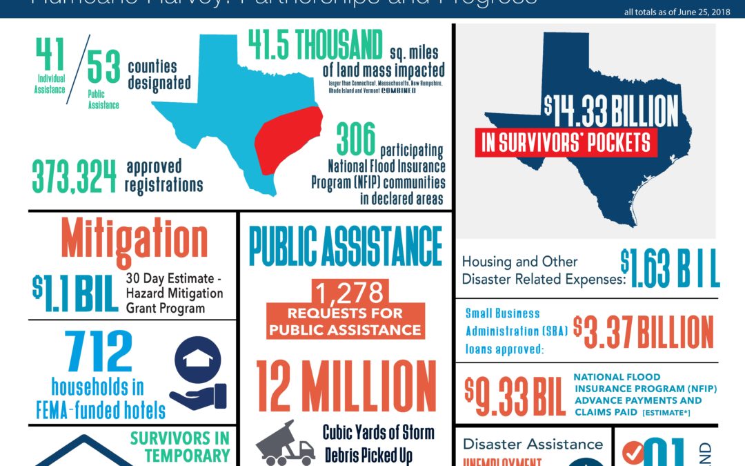 Recovery Infographics as of June 25