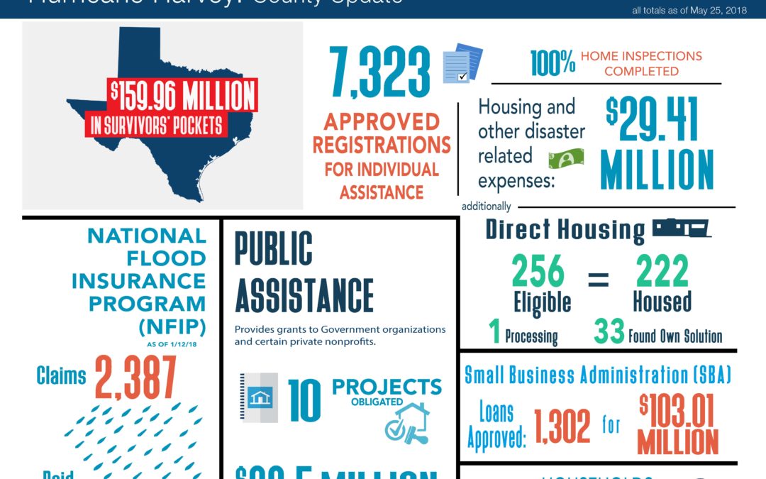 Recovery Infographics as of June 4