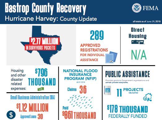 Recovery Infographics as of July 2