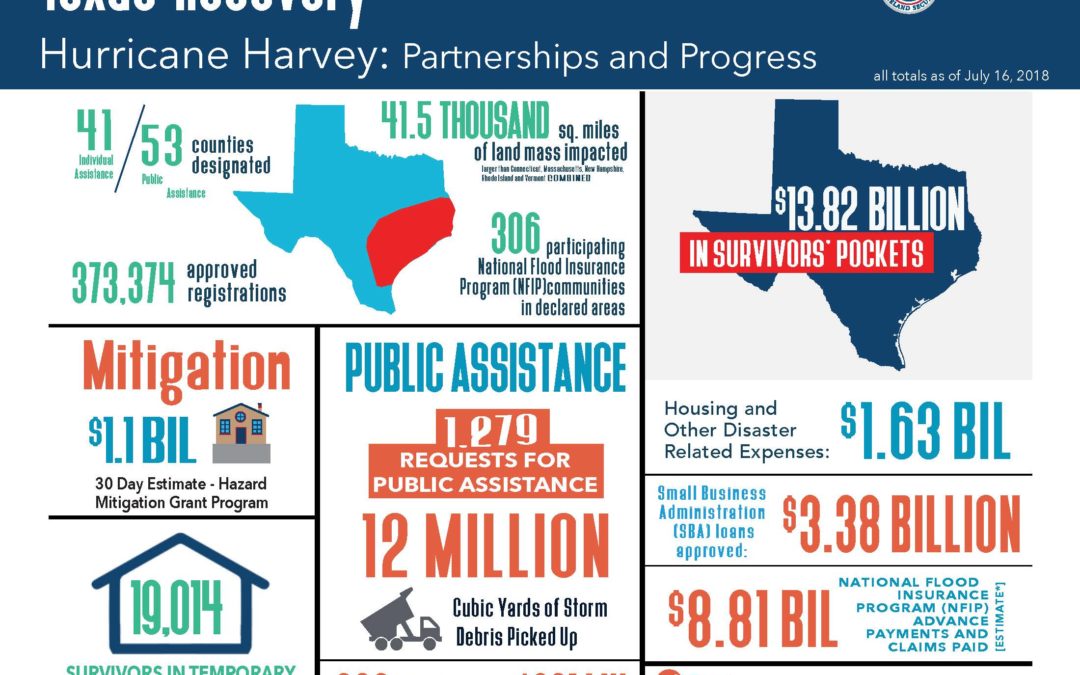 Recovery Infographics as of July 16